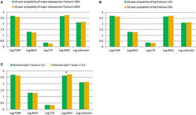 Role of Fracture Risk Assessment Tool and Bone Turnover Markers in Predicting All-Cause and Cardiovascular Mortality in Hemodialysis Patients